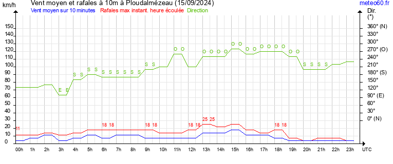 vent moyen et rafales