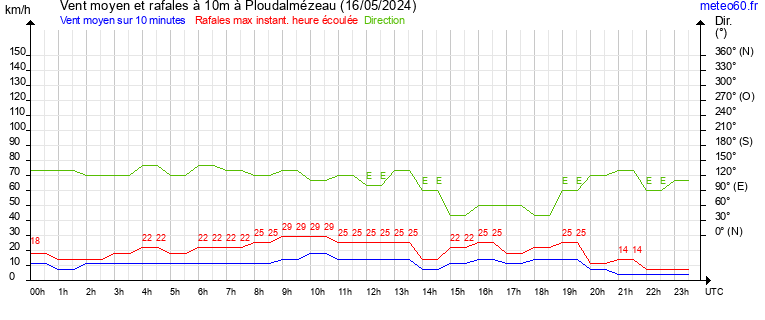 vent moyen et rafales