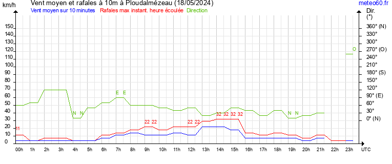 vent moyen et rafales