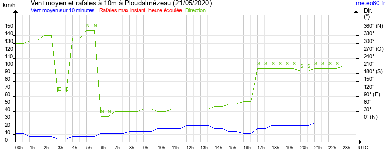 vent moyen et rafales