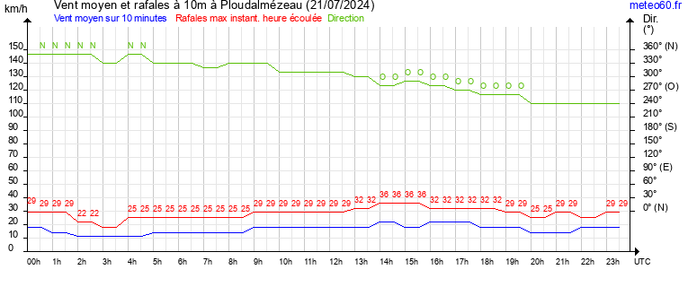 vent moyen et rafales