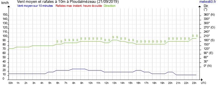 vent moyen et rafales