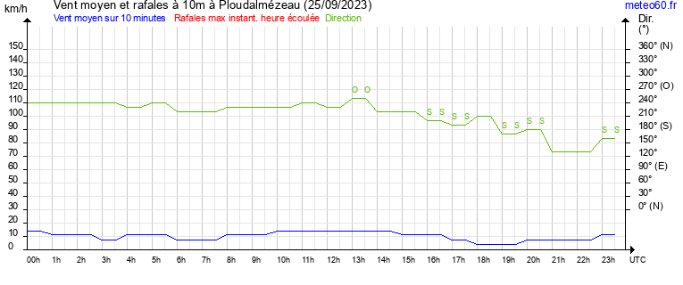 vent moyen et rafales