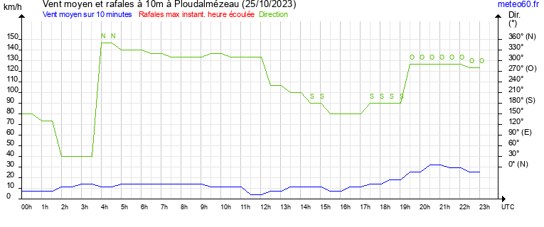 vent moyen et rafales