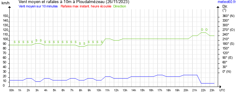 vent moyen et rafales