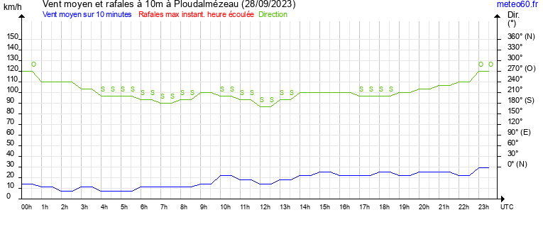 vent moyen et rafales