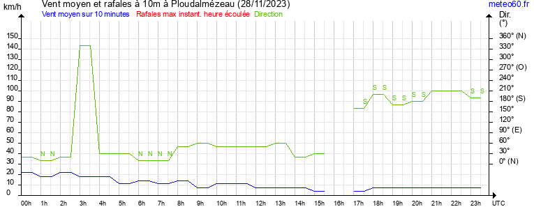 vent moyen et rafales