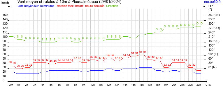 vent moyen et rafales