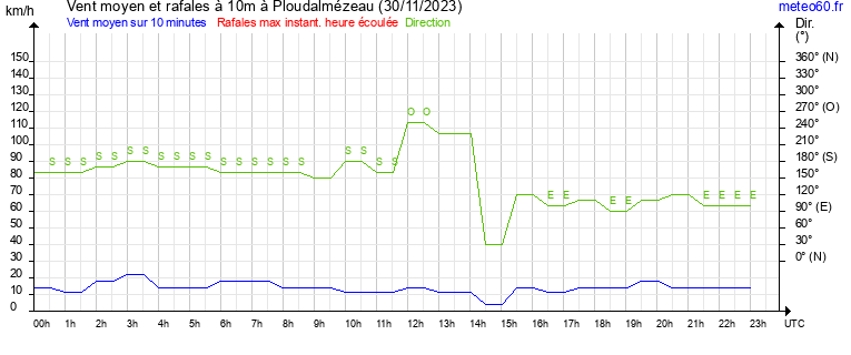 vent moyen et rafales