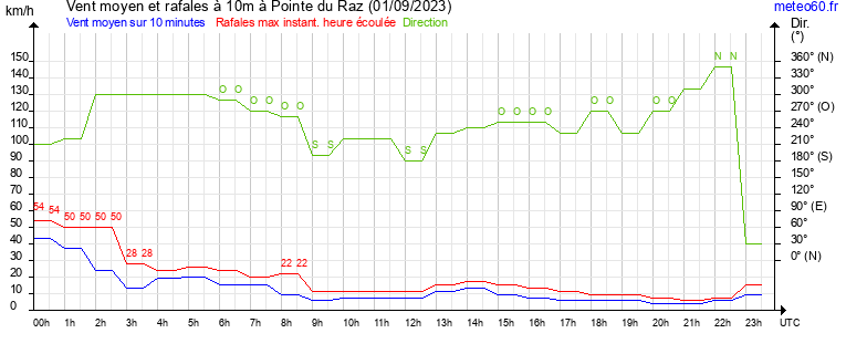 vent moyen et rafales