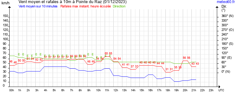 vent moyen et rafales