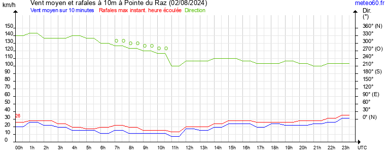 vent moyen et rafales