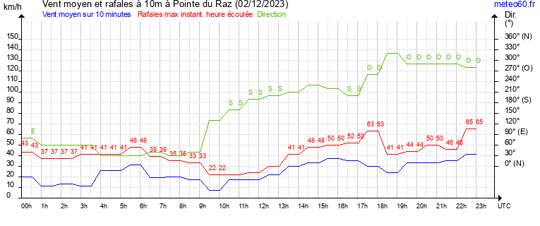 vent moyen et rafales