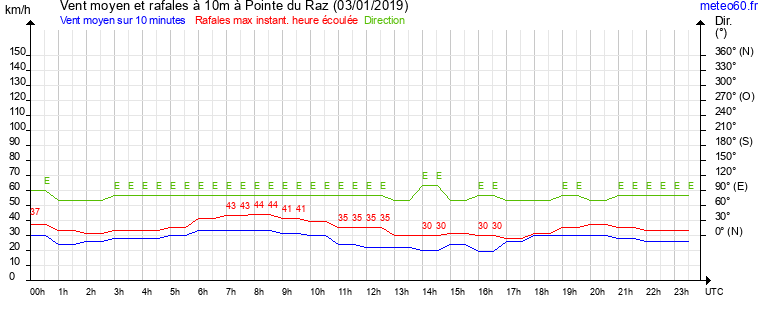 vent moyen et rafales