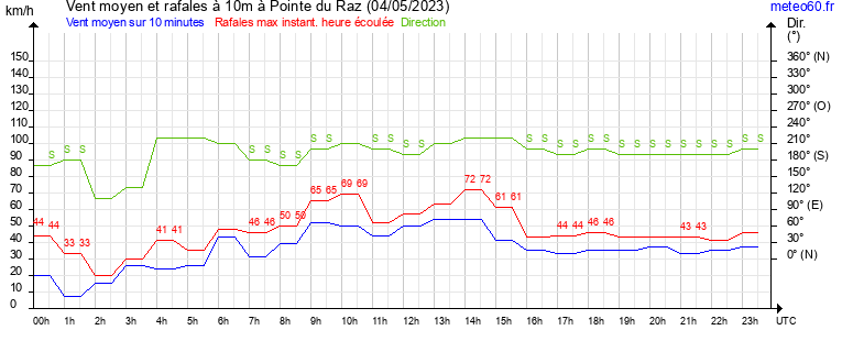 vent moyen et rafales