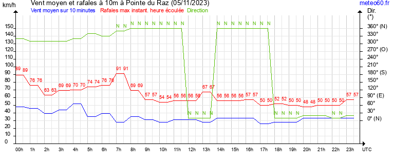 vent moyen et rafales