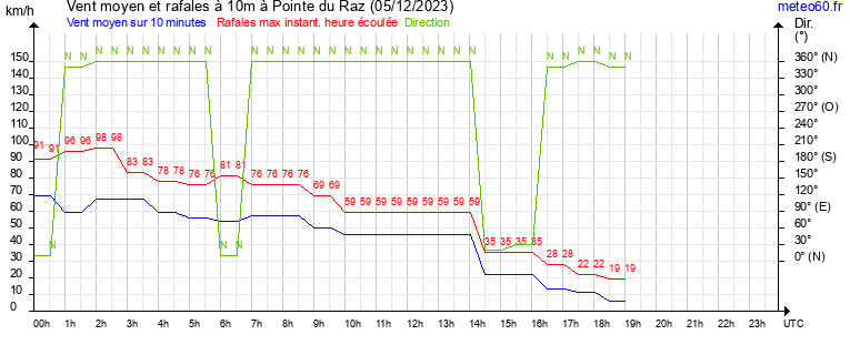 vent moyen et rafales