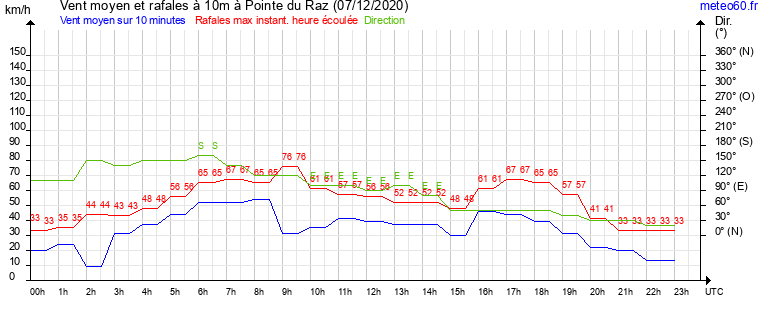 vent moyen et rafales