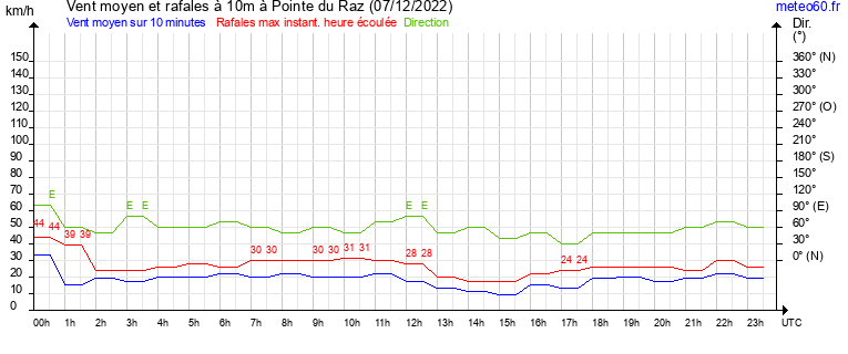 vent moyen et rafales