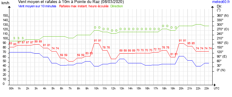 vent moyen et rafales