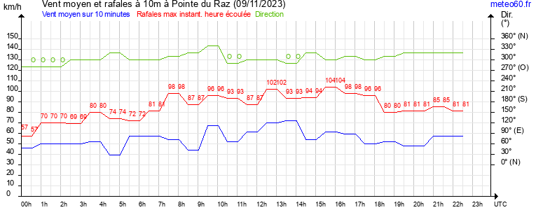 vent moyen et rafales