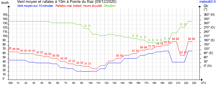 vent moyen et rafales