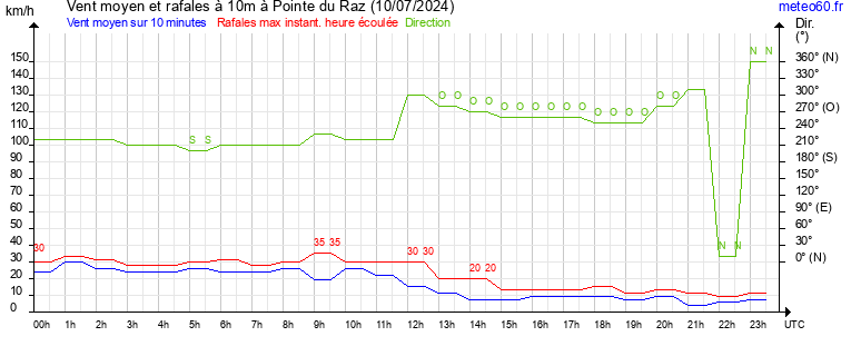 vent moyen et rafales