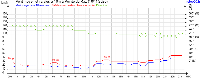 vent moyen et rafales