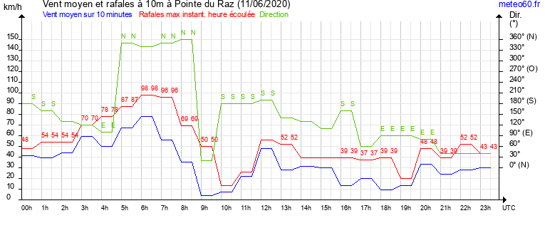 vent moyen et rafales