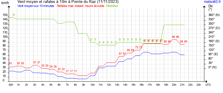 vent moyen et rafales