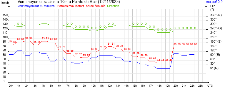 vent moyen et rafales