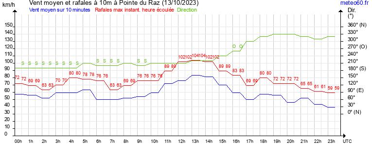 vent moyen et rafales