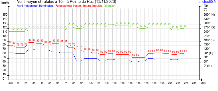 vent moyen et rafales