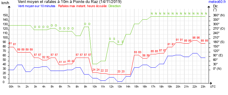 vent moyen et rafales