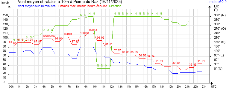 vent moyen et rafales