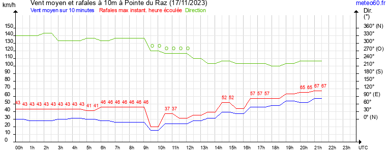 vent moyen et rafales