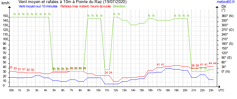 vent moyen et rafales