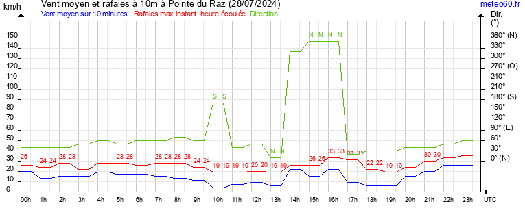 vent moyen et rafales