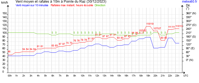 vent moyen et rafales