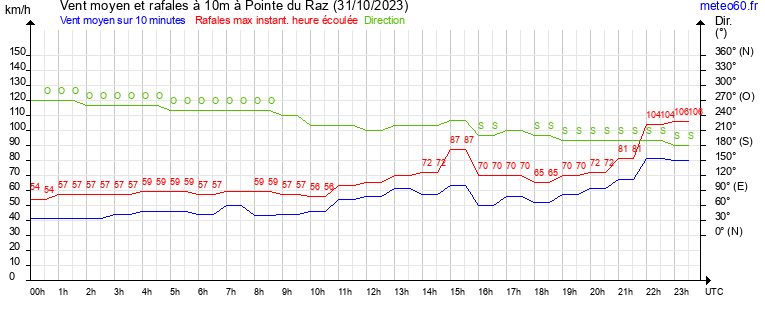 vent moyen et rafales