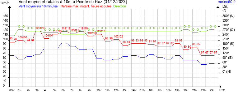 vent moyen et rafales