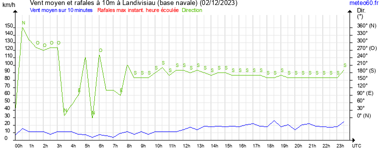 vent moyen et rafales