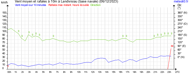 vent moyen et rafales