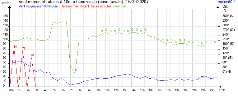 vent moyen et rafales