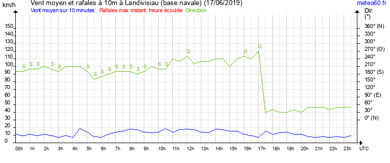 vent moyen et rafales