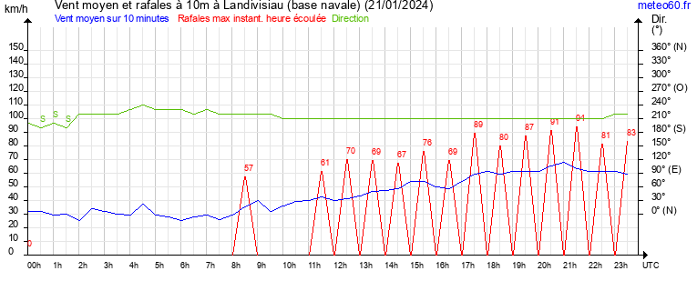 vent moyen et rafales