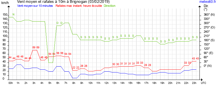 vent moyen et rafales