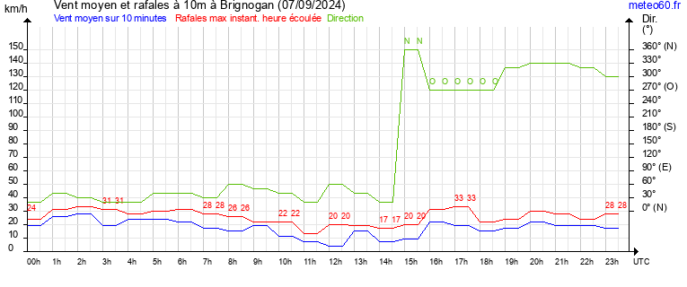 vent moyen et rafales