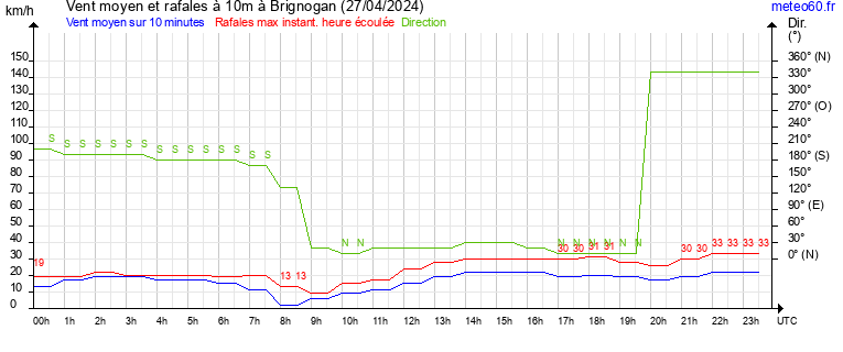 vent moyen et rafales