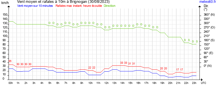 vent moyen et rafales